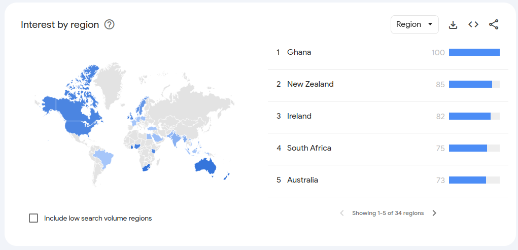 Google Trends can show the countries with the highest search volume for the search terms.